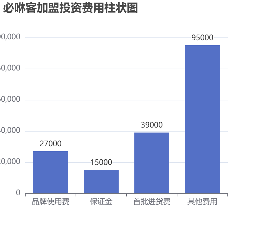 必咻客加盟投資費(fèi)用柱狀圖表