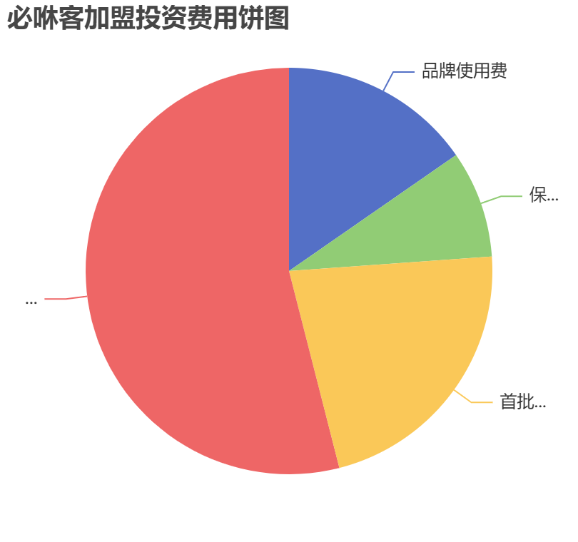 必咻客加盟投資費(fèi)用餅狀圖表