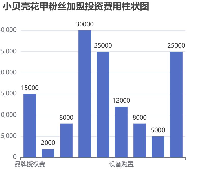 小貝殼花甲粉絲加盟投資費(fèi)用柱狀圖表