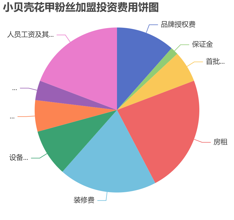 小貝殼花甲粉絲加盟投資費(fèi)用餅狀圖表