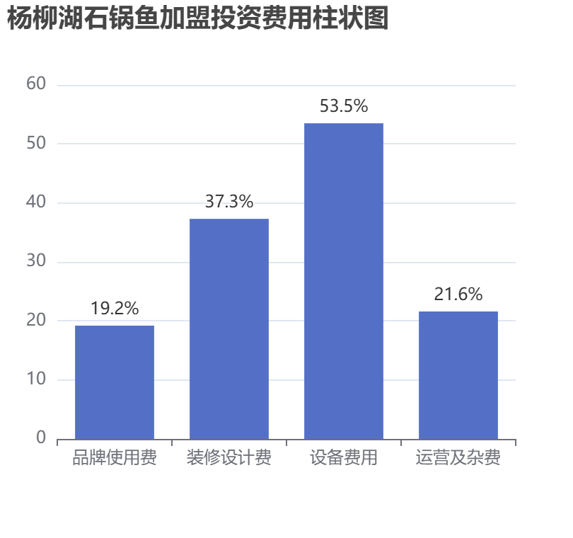 楊柳湖石鍋魚加盟投資費用柱狀圖表