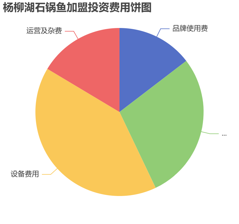 楊柳湖石鍋魚加盟投資費用餅狀圖表