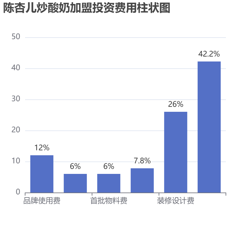 陳杏兒炒酸奶加盟投資費用柱狀圖表