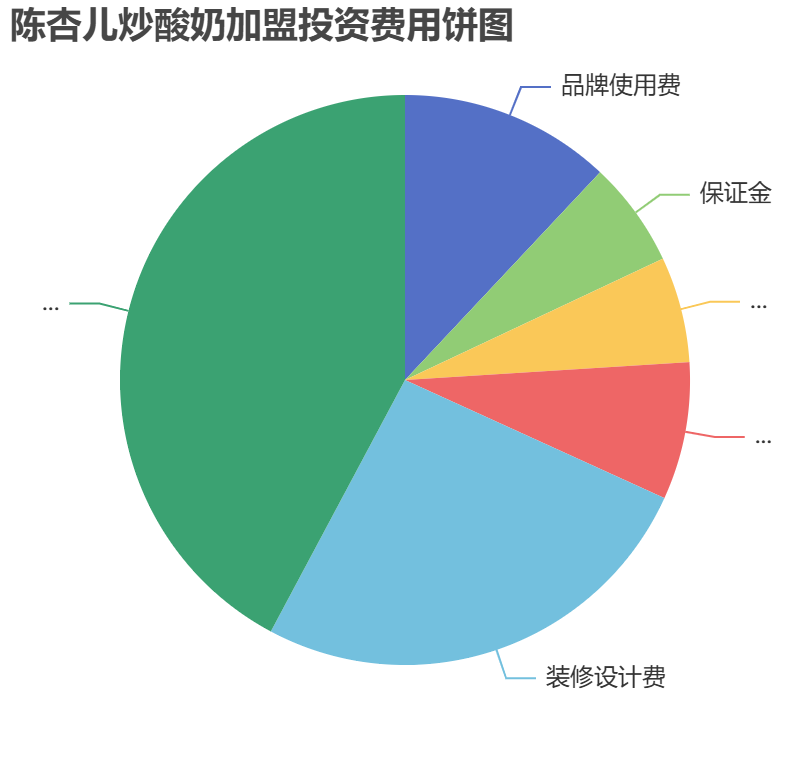 陳杏兒炒酸奶加盟投資費用餅狀圖表
