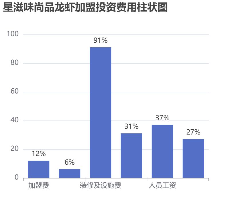 星滋味尚品龍蝦加盟投資費用柱狀圖表