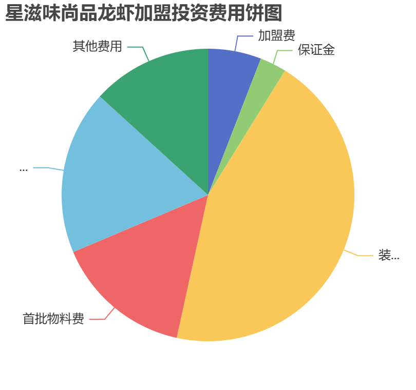 星滋味尚品龍蝦加盟投資費用餅狀圖表