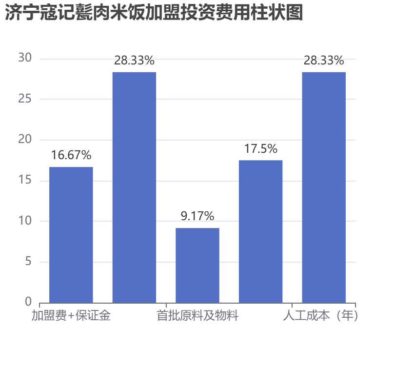 濟寧寇記甏肉米飯加盟投資費用柱狀圖表