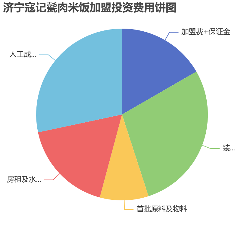 濟寧寇記甏肉米飯加盟投資費用餅狀圖表