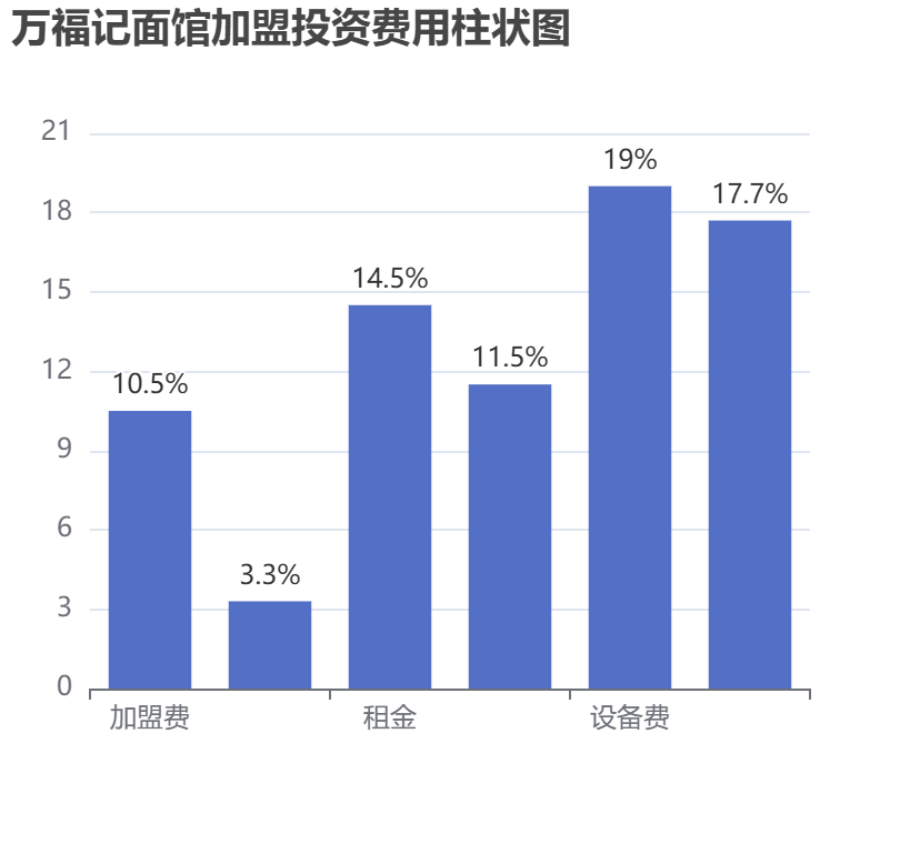 萬(wàn)福記面館加盟投資費(fèi)用柱狀圖表