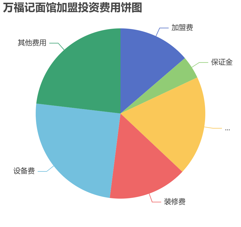 萬(wàn)福記面館加盟投資費(fèi)用餅狀圖表