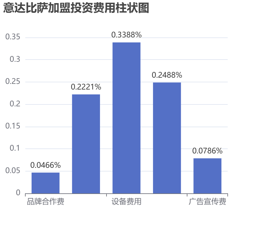 意達(dá)比薩加盟投資費(fèi)用柱狀圖表