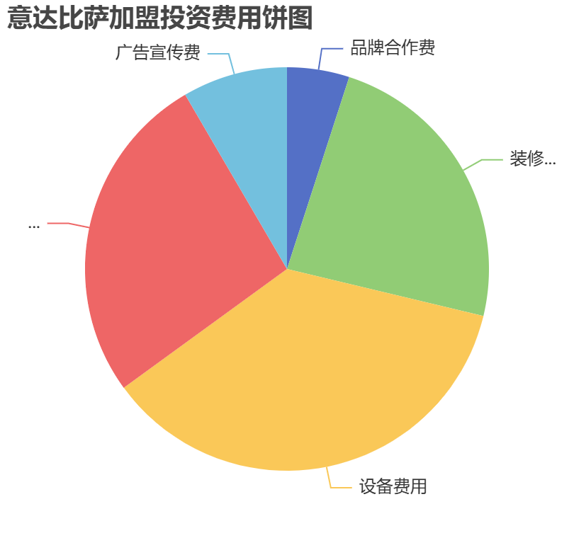 意達(dá)比薩加盟投資費(fèi)用餅狀圖表