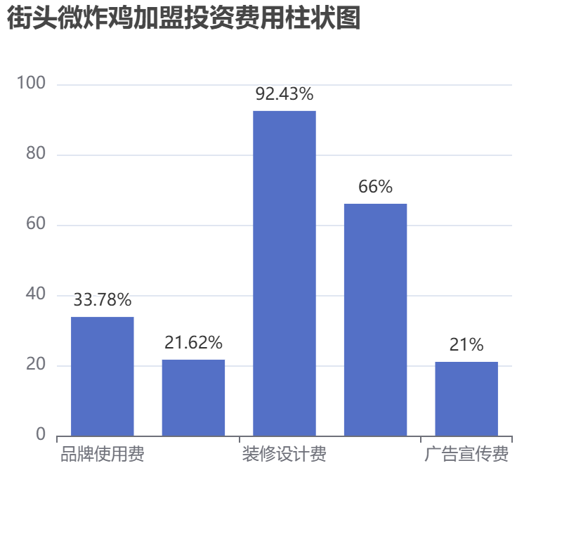 街頭微炸雞加盟投資費(fèi)用柱狀圖表