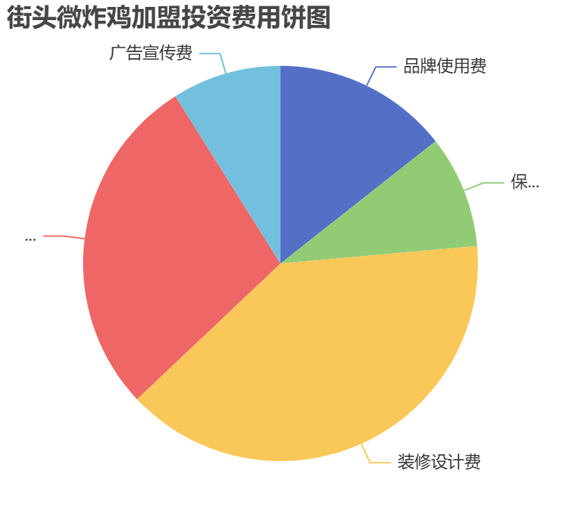 街頭微炸雞加盟投資費(fèi)用餅狀圖表