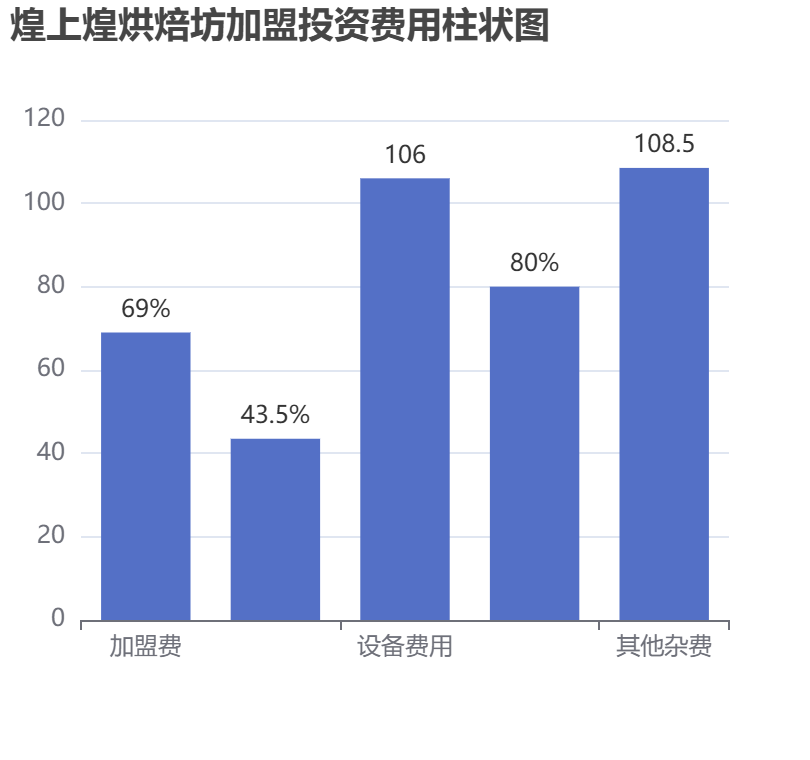 煌上煌烘焙坊加盟投資費(fèi)用柱狀圖表