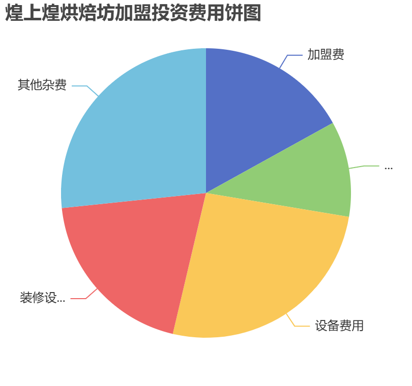 煌上煌烘焙坊加盟投資費(fèi)用餅狀圖表