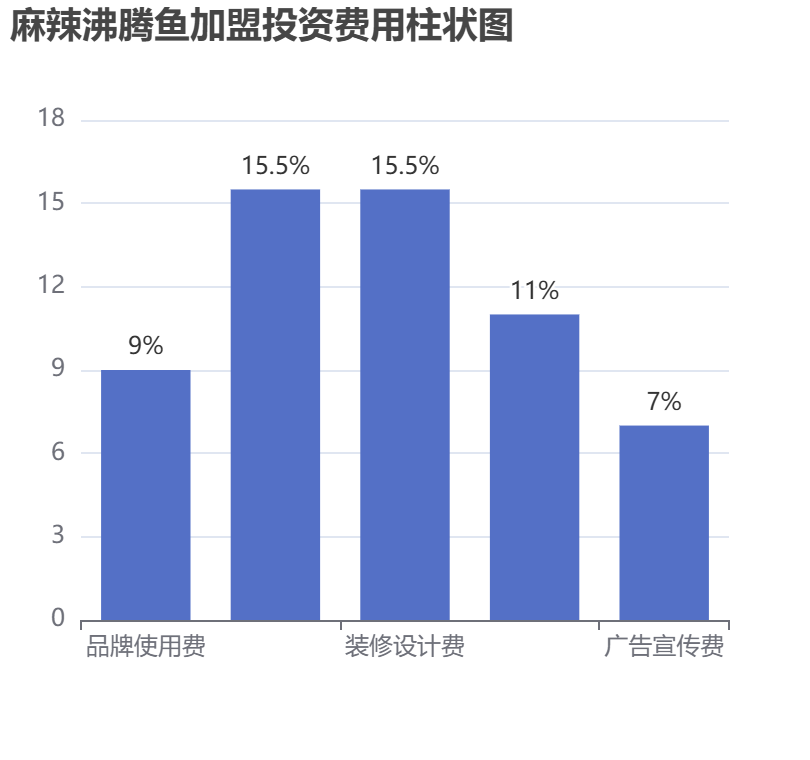 麻辣沸騰魚加盟投資費用柱狀圖表