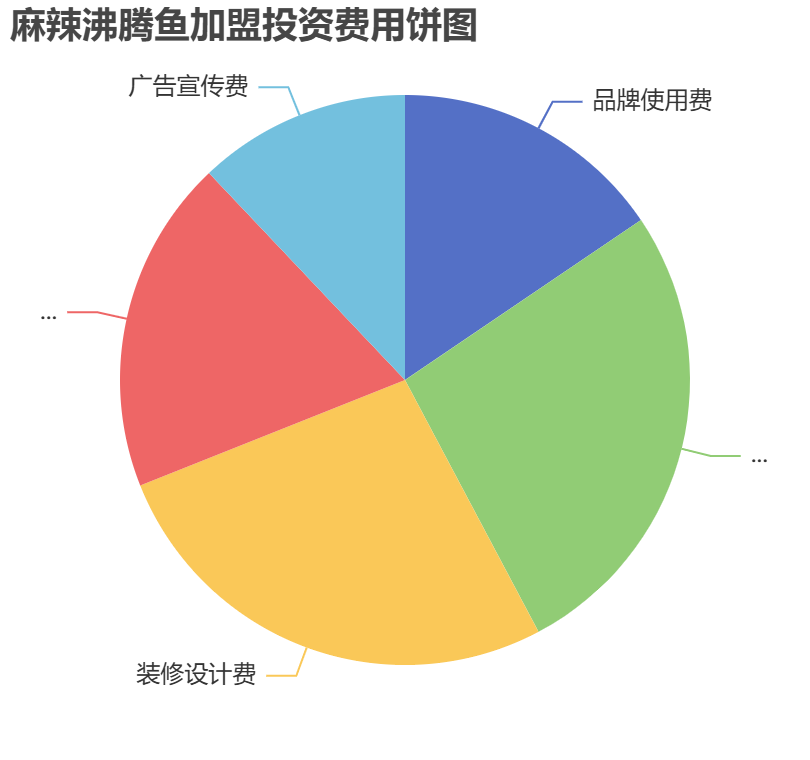麻辣沸騰魚加盟投資費用餅狀圖表
