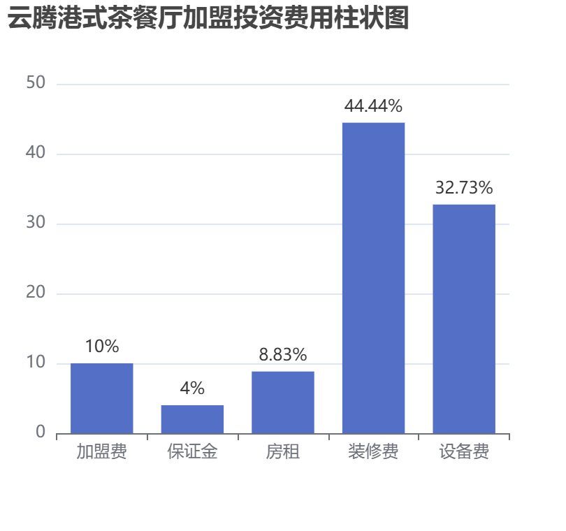云騰港式茶餐廳加盟投資費(fèi)用柱狀圖表
