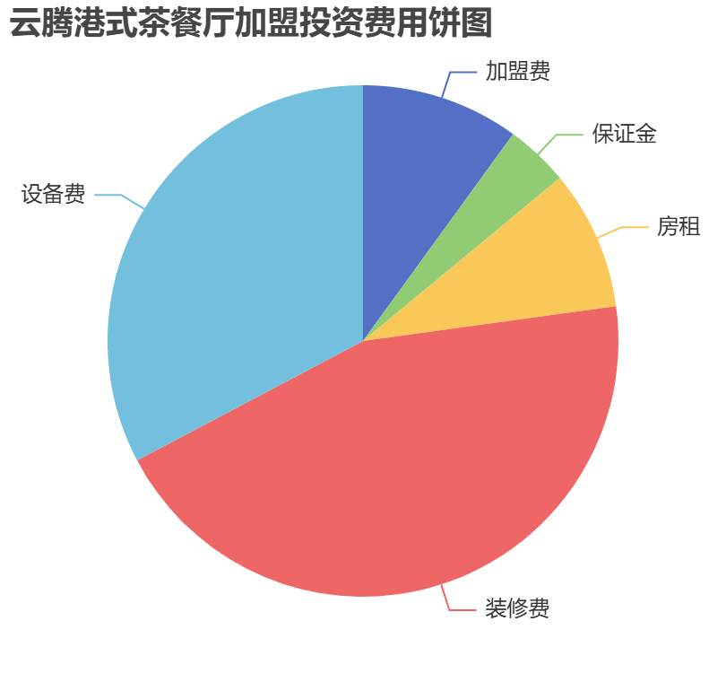云騰港式茶餐廳加盟投資費(fèi)用餅狀圖表