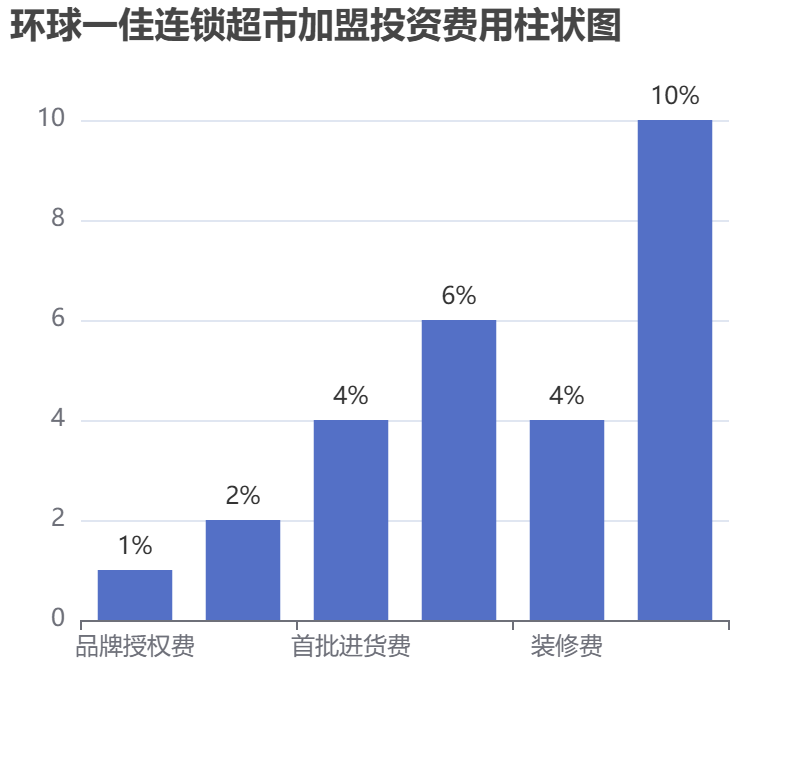 環(huán)球一佳連鎖超市加盟投資費用柱狀圖表