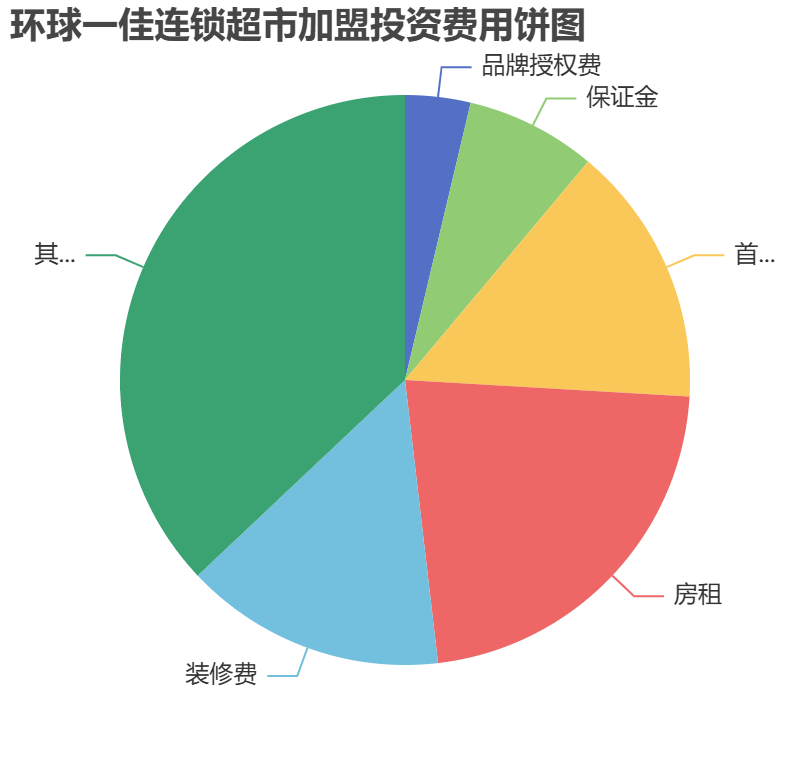 環(huán)球一佳連鎖超市加盟投資費用餅狀圖表