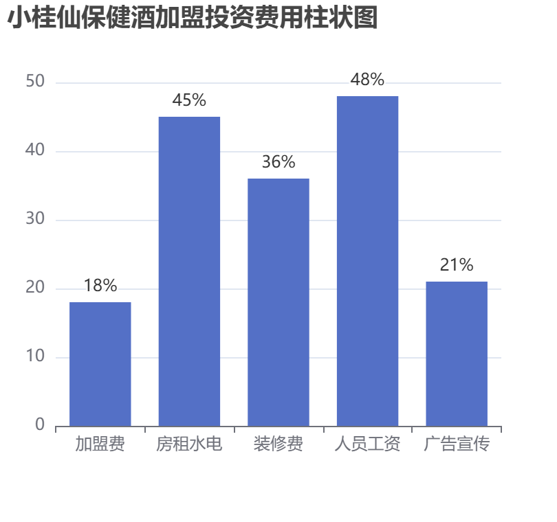 小桂仙保健酒加盟投資費(fèi)用柱狀圖表