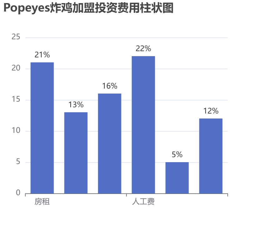 Popeyes炸雞加盟投資費(fèi)用柱狀圖表