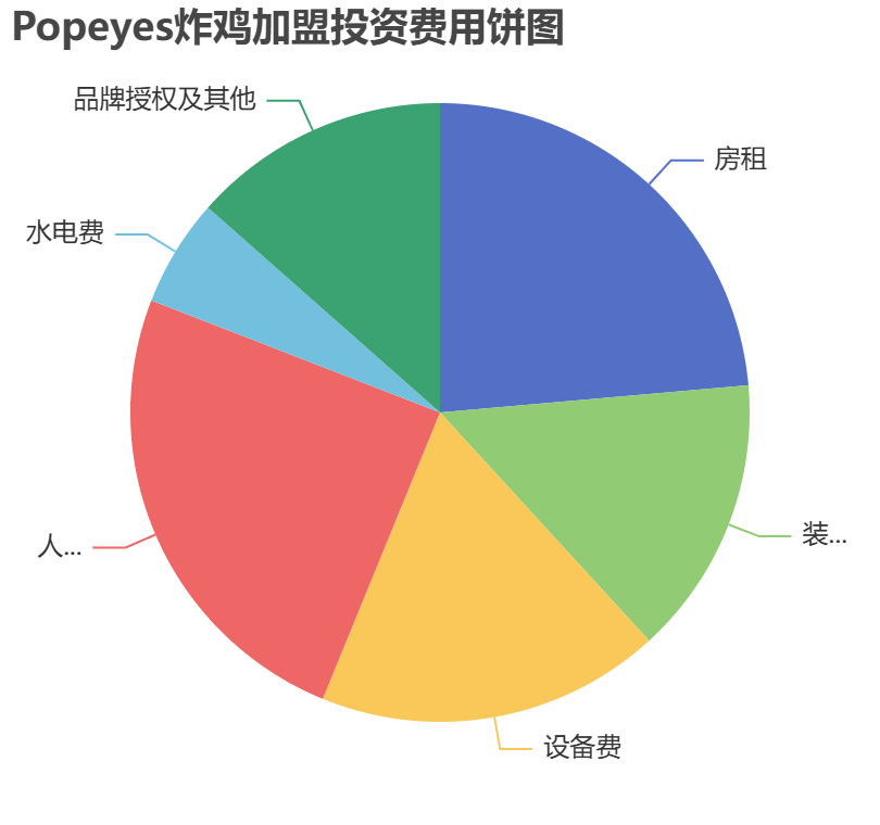 Popeyes炸雞加盟投資費(fèi)用餅狀圖表