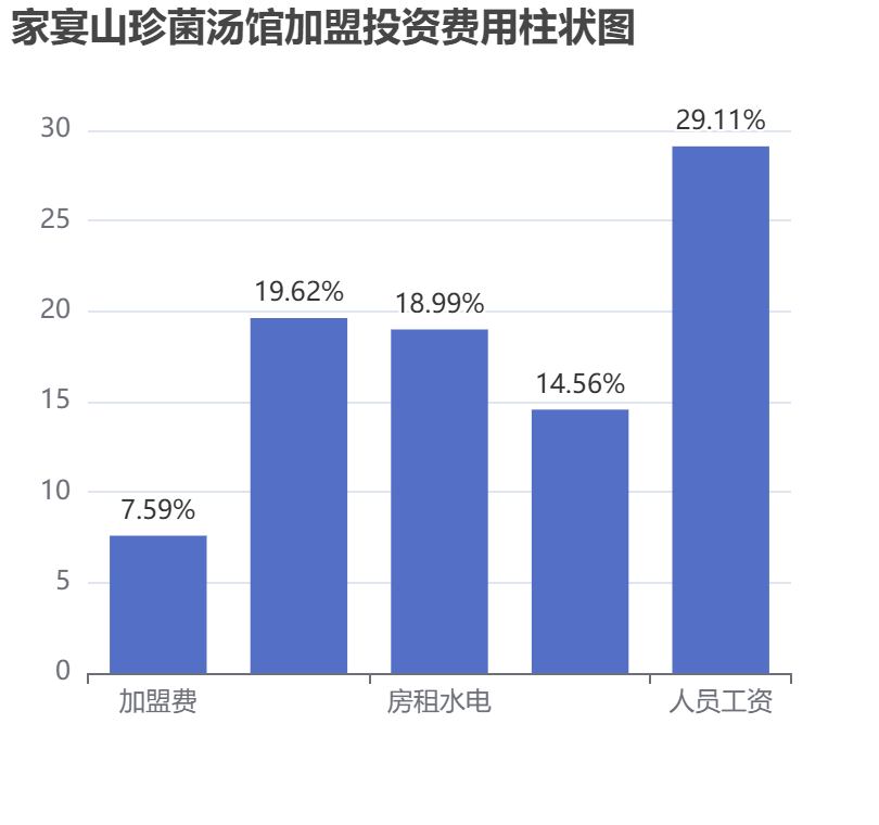 家宴山珍菌湯館加盟投資費(fèi)用柱狀圖表