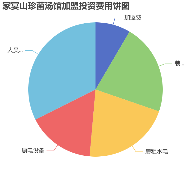 家宴山珍菌湯館加盟投資費(fèi)用餅狀圖表