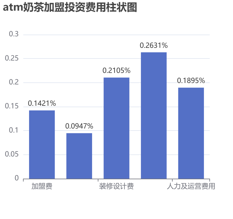atm奶茶加盟投資費用柱狀圖表