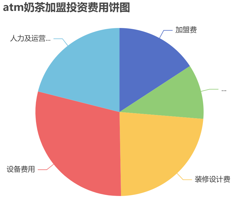 atm奶茶加盟投資費用餅狀圖表