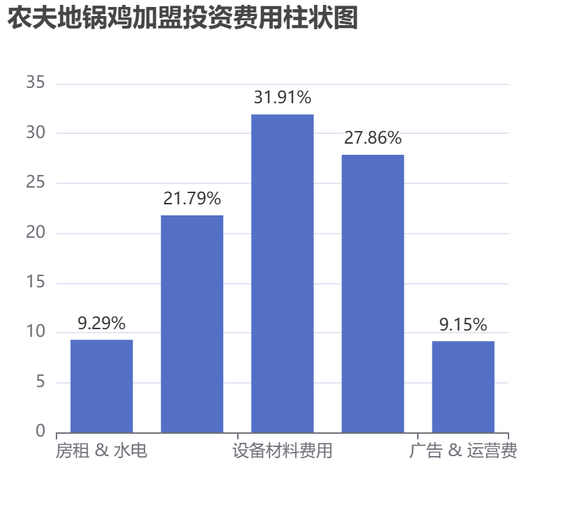 農(nóng)夫地鍋雞加盟投資費(fèi)用柱狀圖表