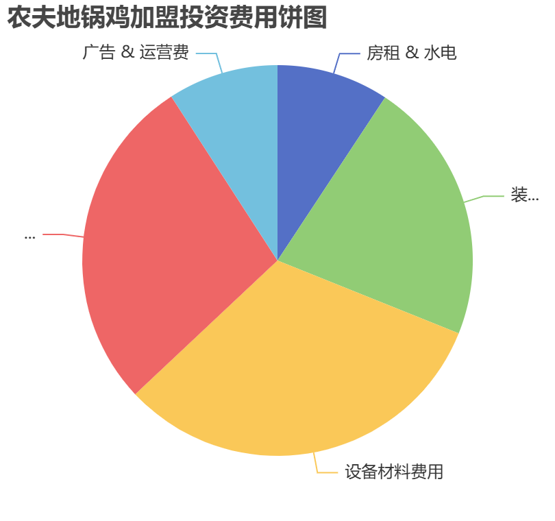農(nóng)夫地鍋雞加盟投資費(fèi)用餅狀圖表