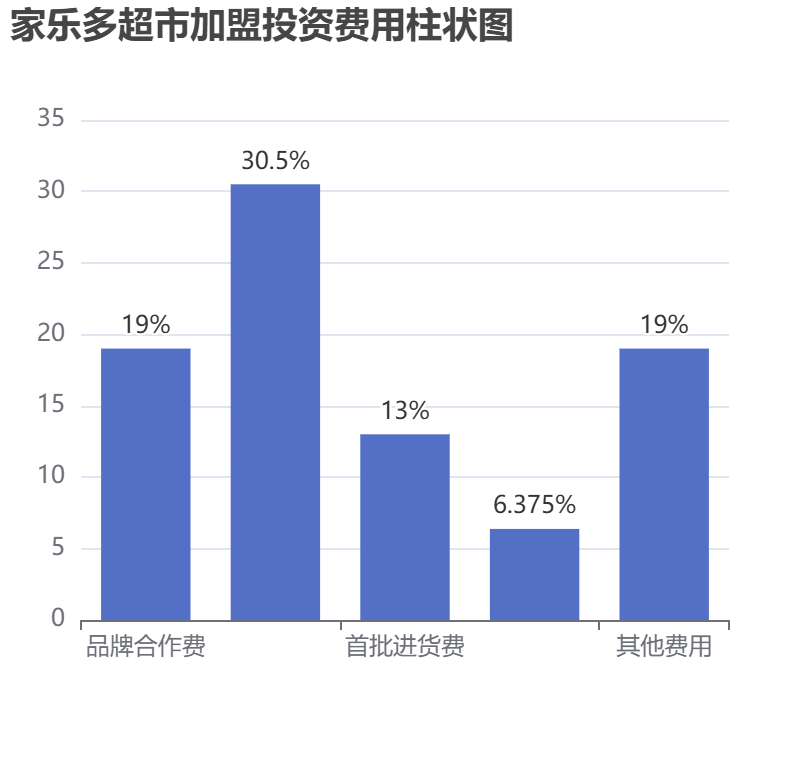 家樂多超市加盟投資費(fèi)用柱狀圖表