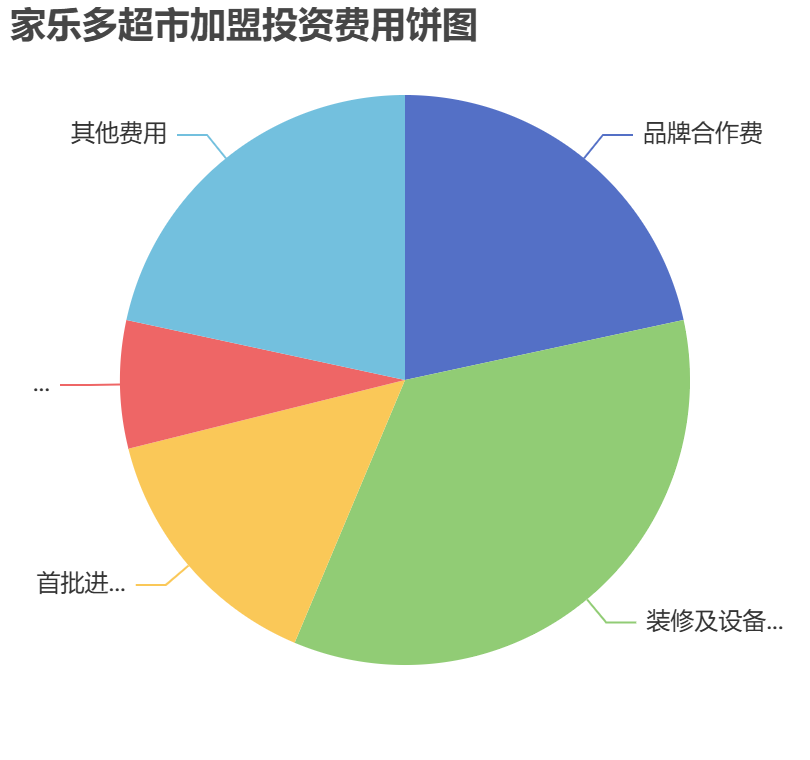家樂多超市加盟投資費(fèi)用餅狀圖表