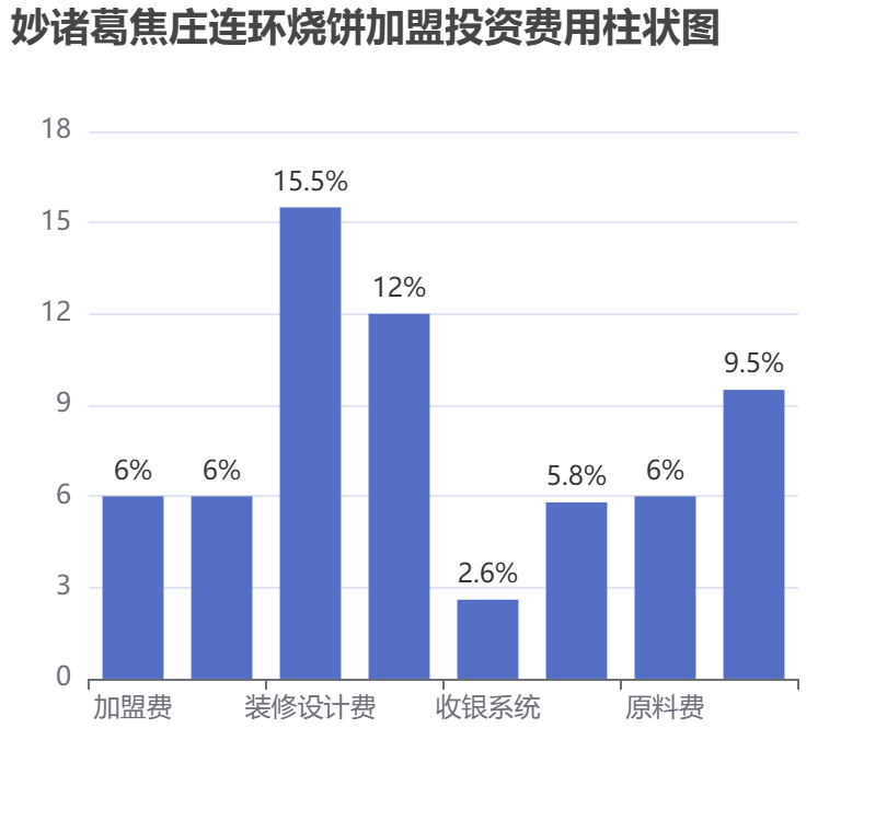 妙諸葛焦莊連環(huán)燒餅加盟投資費(fèi)用柱狀圖表