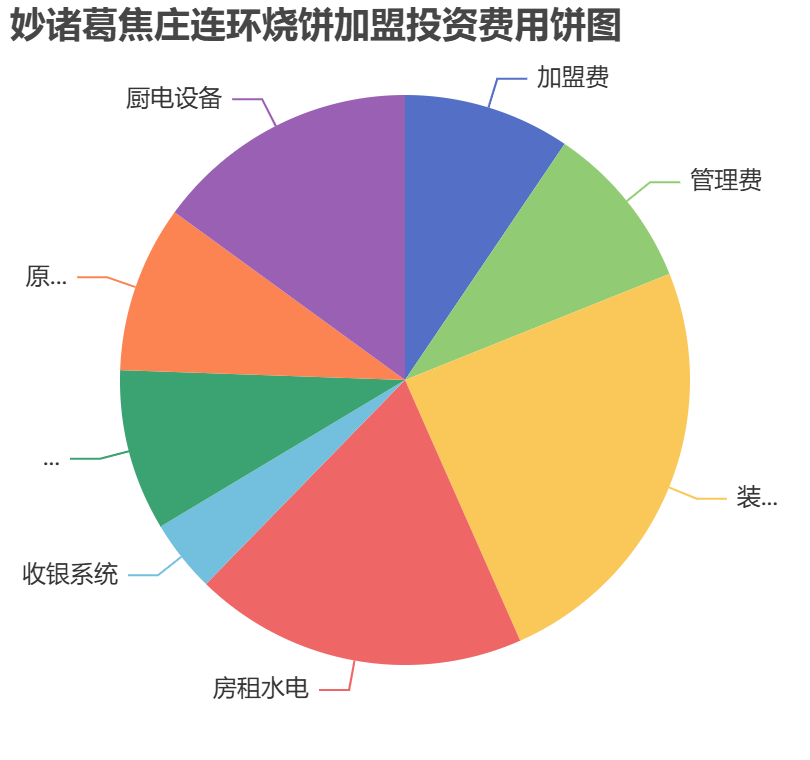 妙諸葛焦莊連環(huán)燒餅加盟投資費(fèi)用餅狀圖表