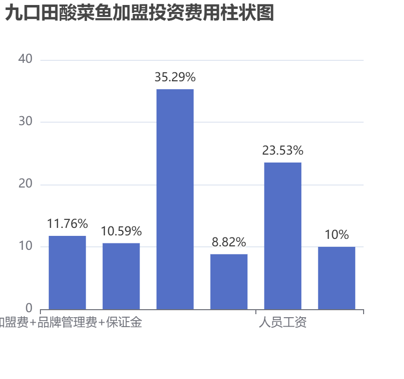 九口田酸菜魚加盟投資費用柱狀圖表