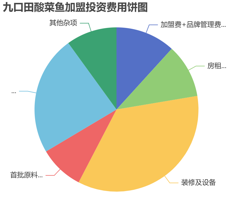 九口田酸菜魚加盟投資費用餅狀圖表