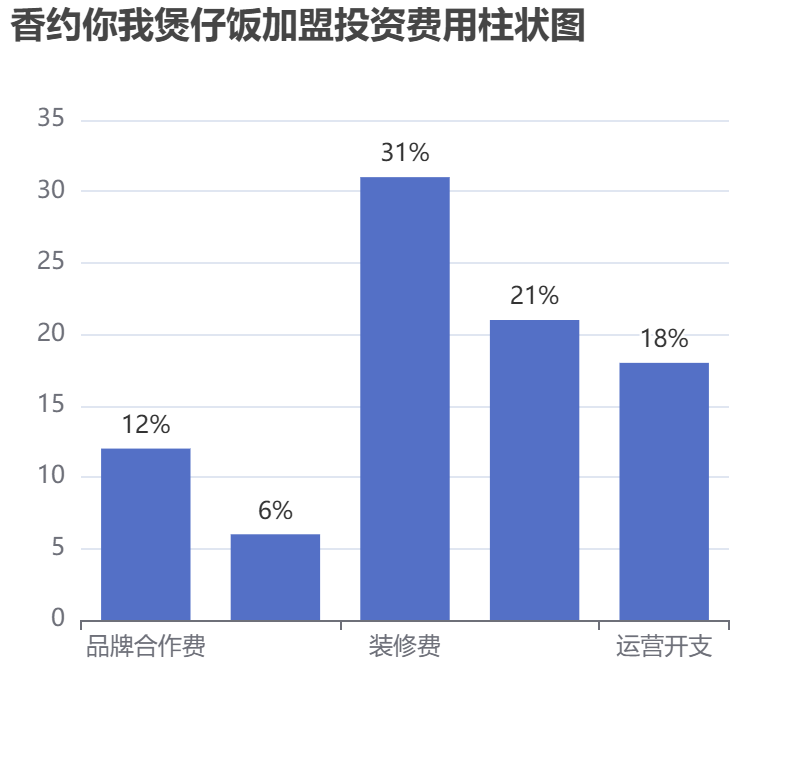 香約你我煲仔飯加盟投資費用柱狀圖表