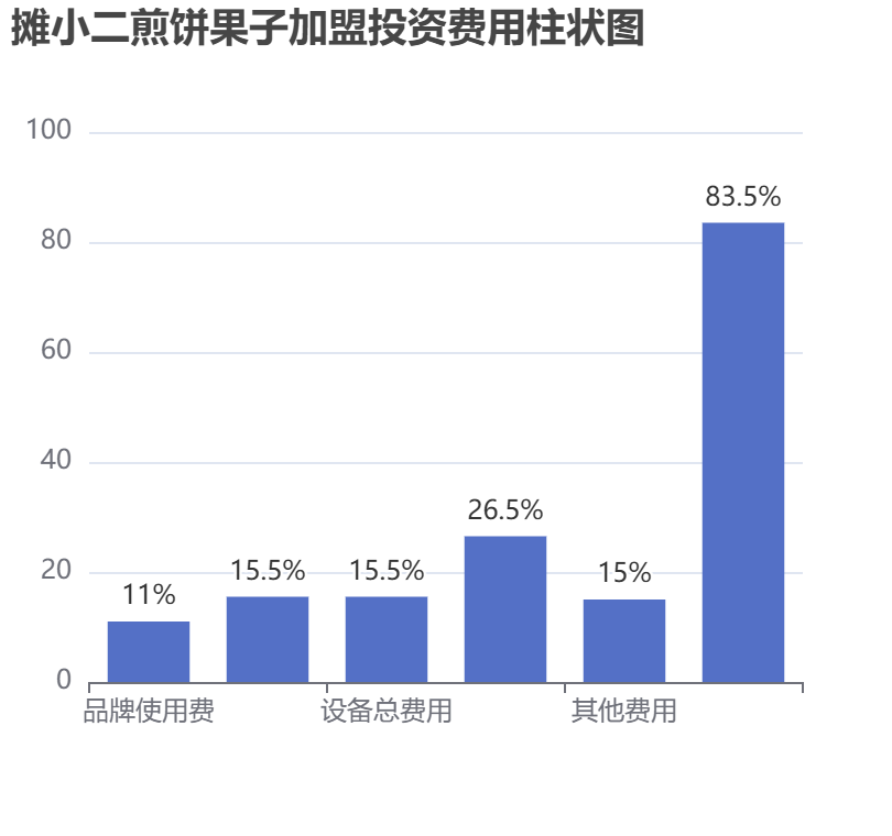 攤小二煎餅果子加盟投資費(fèi)用柱狀圖表