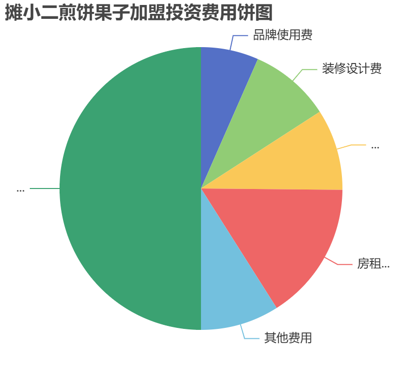 攤小二煎餅果子加盟投資費(fèi)用餅狀圖表