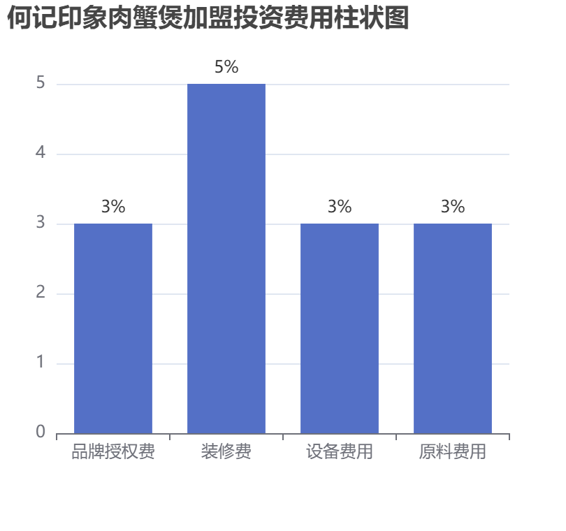 何記印象肉蟹煲加盟投資費(fèi)用柱狀圖表