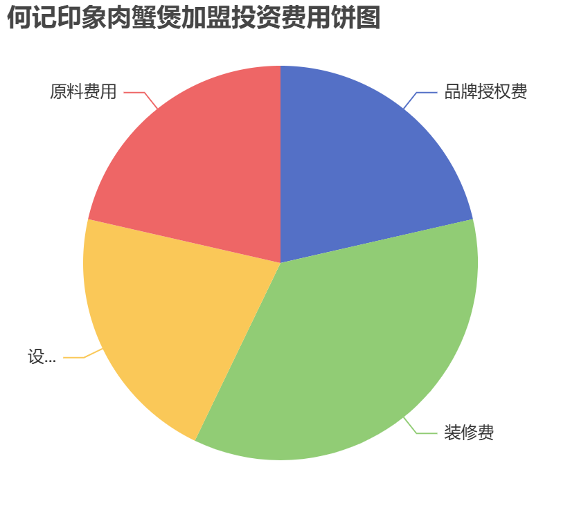 何記印象肉蟹煲加盟投資費(fèi)用餅狀圖表