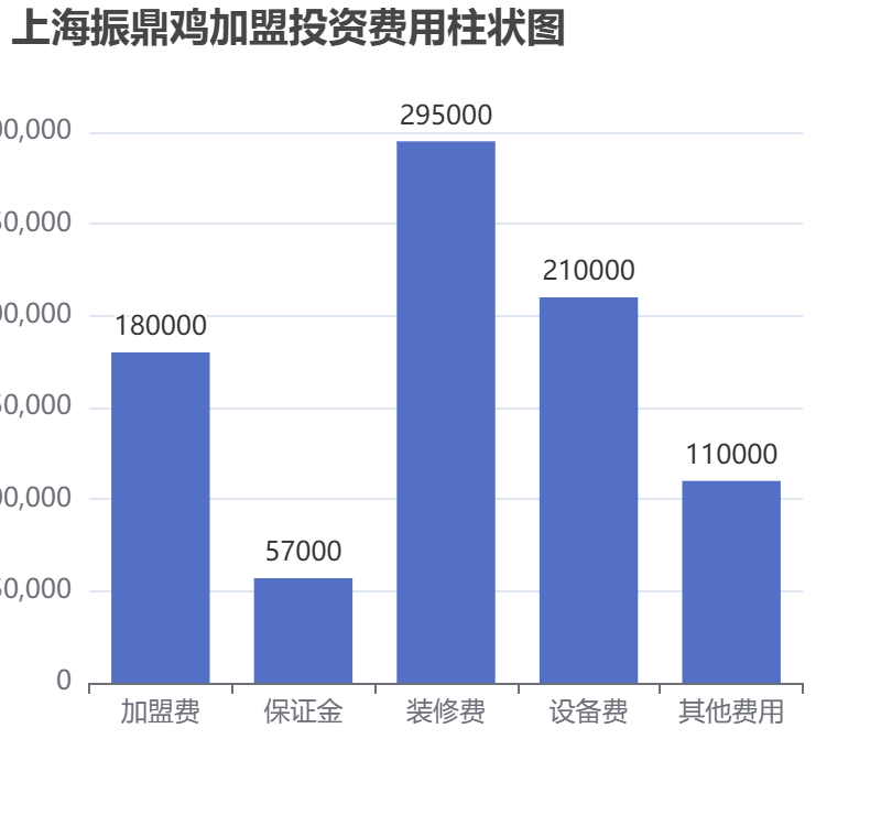 上海振鼎雞加盟投資費(fèi)用柱狀圖表