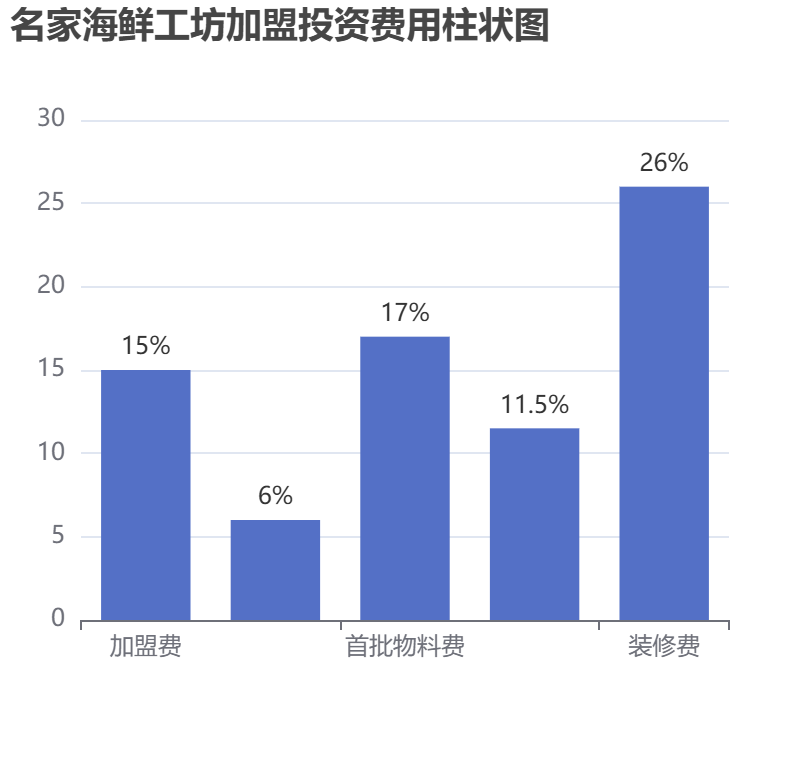 名家海鮮工坊加盟投資費(fèi)用柱狀圖表