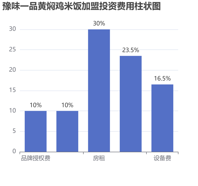 豫味一品黃燜雞米飯加盟投資費(fèi)用柱狀圖表