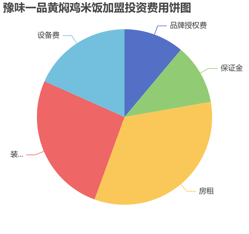 豫味一品黃燜雞米飯加盟投資費(fèi)用餅狀圖表